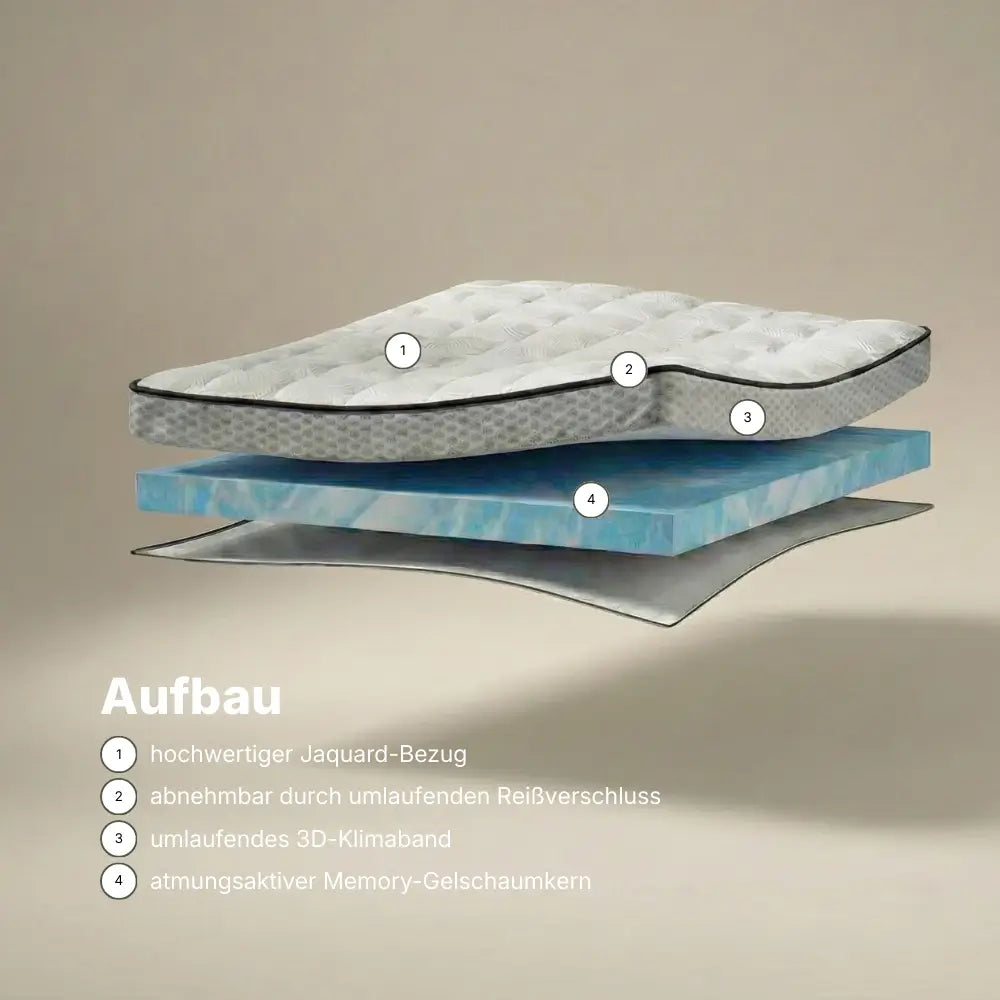 Explosionsdarstellung des Gelschaum-Toppers mit Jacquard-Bezug, umlaufendem Reißverschluss, 3D-Klimaband und atmungsaktivem Memory-Gelschaumkern