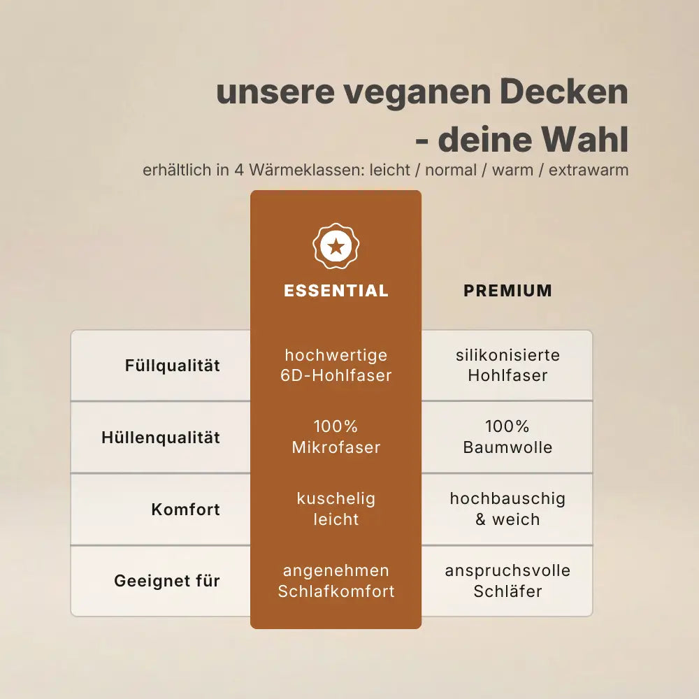 Vergleichsübersicht veganer Bettdecken: Essential mit 6D-Hohlfaser und Mikrofaserbezug sowie Premium mit silikonisierter Hohlfaser und Baumwollbezug, erhältlich in vier Wärmeklassen von leicht bis extrawarm