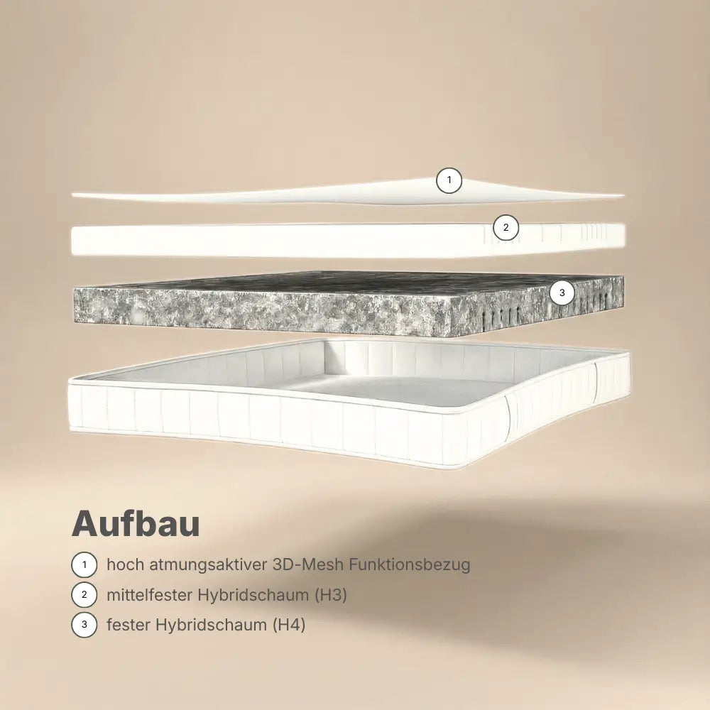Explosionsdarstellung des Aufbaus der Hybridschaum Wendematratze 18 cm mit 3D-Mesh-Bezug sowie H3- und H4-Hybridschaumschichten