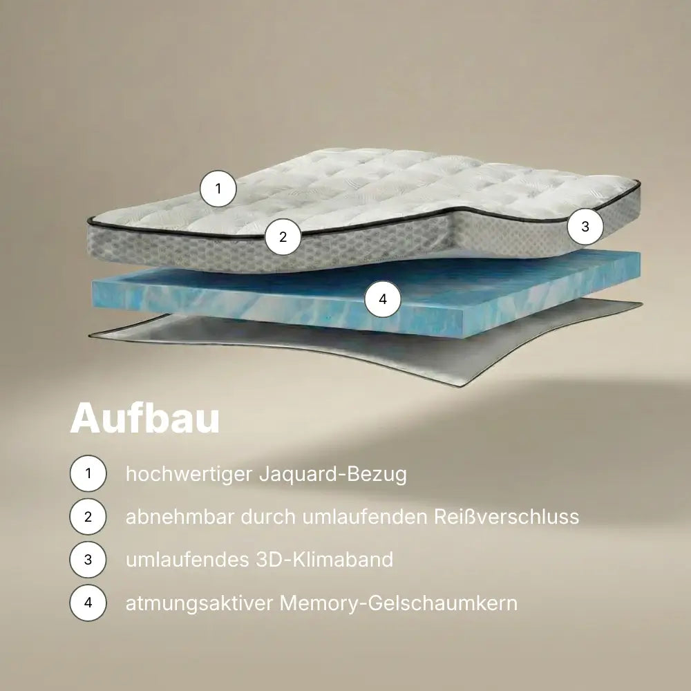 Explosionsdarstellung des Gelschaum-Toppers mit Jacquard-Bezug, umlaufendem Reißverschluss, 3D-Klimaband und atmungsaktivem Memory-Gelschaumkern