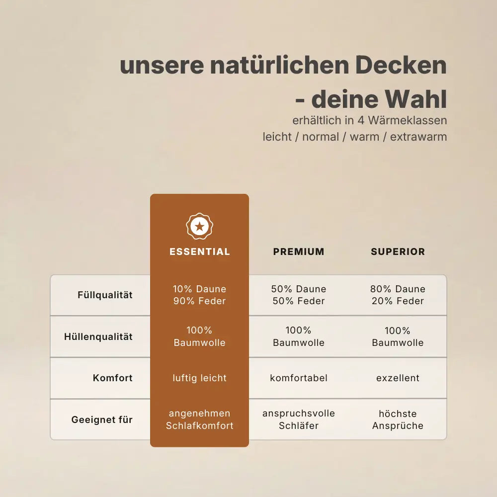 Übersicht der natürlichen Daunendecken in den Qualitätsstufen Essential, Premium und Superior, Hervorhebung der Essential Federdecke mit Vergleich von Füllqualität, Baumwollhülle und Komforteigenschaften