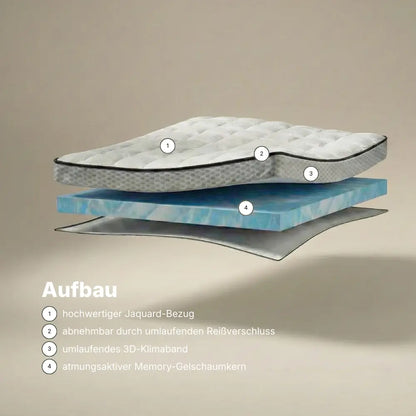 Explosionsdarstellung des Gelschaum-Toppers mit Jacquard-Bezug, umlaufendem Reißverschluss, 3D-Klimaband und atmungsaktivem Memory-Gelschaumkern