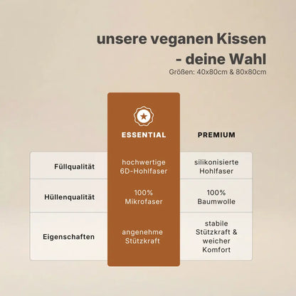 Vergleichsgrafik der veganen Kissen Essential und Premium mit Unterschieden bei Füllqualität, Hüllenmaterial und Liegekomfort in 40x80 und 80x80 cm