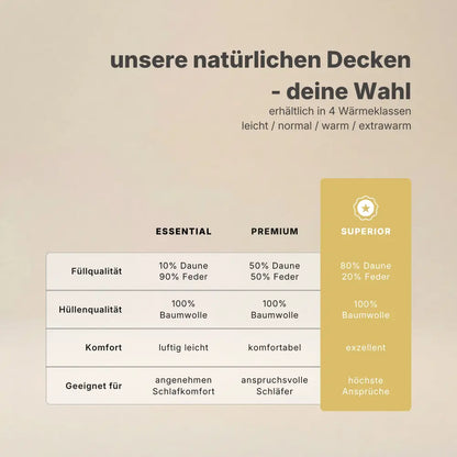 Vergleichsgrafik natürlicher Daunendecken mit den Varianten Essential, Premium und Superior, zeigt Unterschiede bei Daunen- und Federanteil, Baumwollhülle, Komfortniveau und Eignung für verschiedene Schlafansprüche