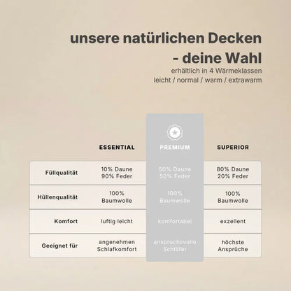 Übersicht der natürlichen Daunendecken in den Qualitätsstufen Essential, Premium und Superior mit Vergleich von Füllqualität, Hüllenmaterial aus Baumwolle und Komforteigenschaften sowie Auswahl nach Wärmeklassen