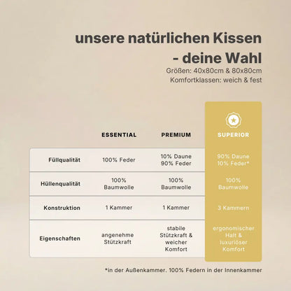Vergleichstabelle natürlicher Kissen mit Essential, Premium und Superior in verschiedenen Füllungen und Kammerkonstruktionen