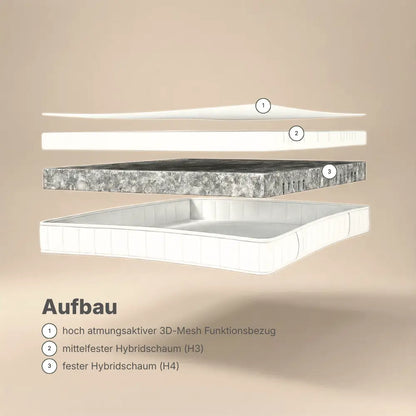 Explosionsdarstellung des Aufbaus der Hybridschaum Wendematratze 18 cm mit 3D-Mesh-Bezug sowie H3- und H4-Hybridschaumschichten