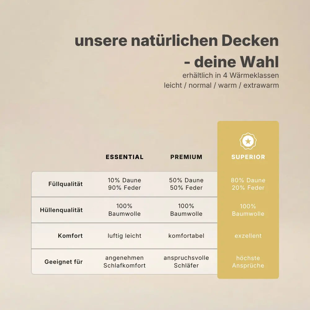 Vergleichsgrafik natürlicher Daunendecken mit den Varianten Essential, Premium und Superior, zeigt Unterschiede bei Daunen- und Federanteil, Baumwollhülle, Komfortniveau und Eignung für verschiedene Schlafansprüche