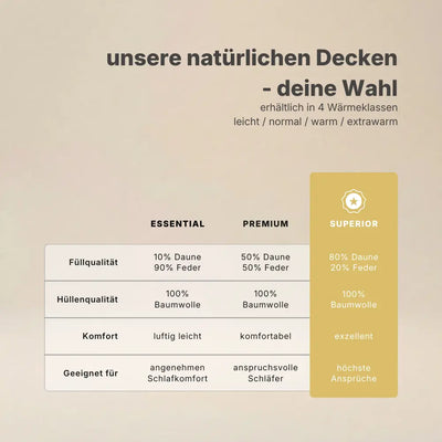 Vergleichsgrafik natürlicher Daunendecken mit den Varianten Essential, Premium und Superior, zeigt Unterschiede bei Daunen- und Federanteil, Baumwollhülle, Komfortniveau und Eignung für verschiedene Schlafansprüche