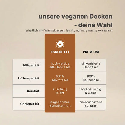 Vergleichsübersicht veganer Bettdecken: Essential mit 6D-Hohlfaser und Mikrofaserbezug sowie Premium mit silikonisierter Hohlfaser und Baumwollbezug, erhältlich in vier Wärmeklassen von leicht bis extrawarm