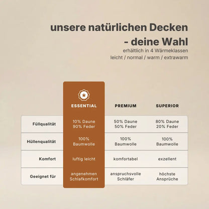Übersicht der natürlichen Daunendecken in den Qualitätsstufen Essential, Premium und Superior, Hervorhebung der Essential Federdecke mit Vergleich von Füllqualität, Baumwollhülle und Komforteigenschaften