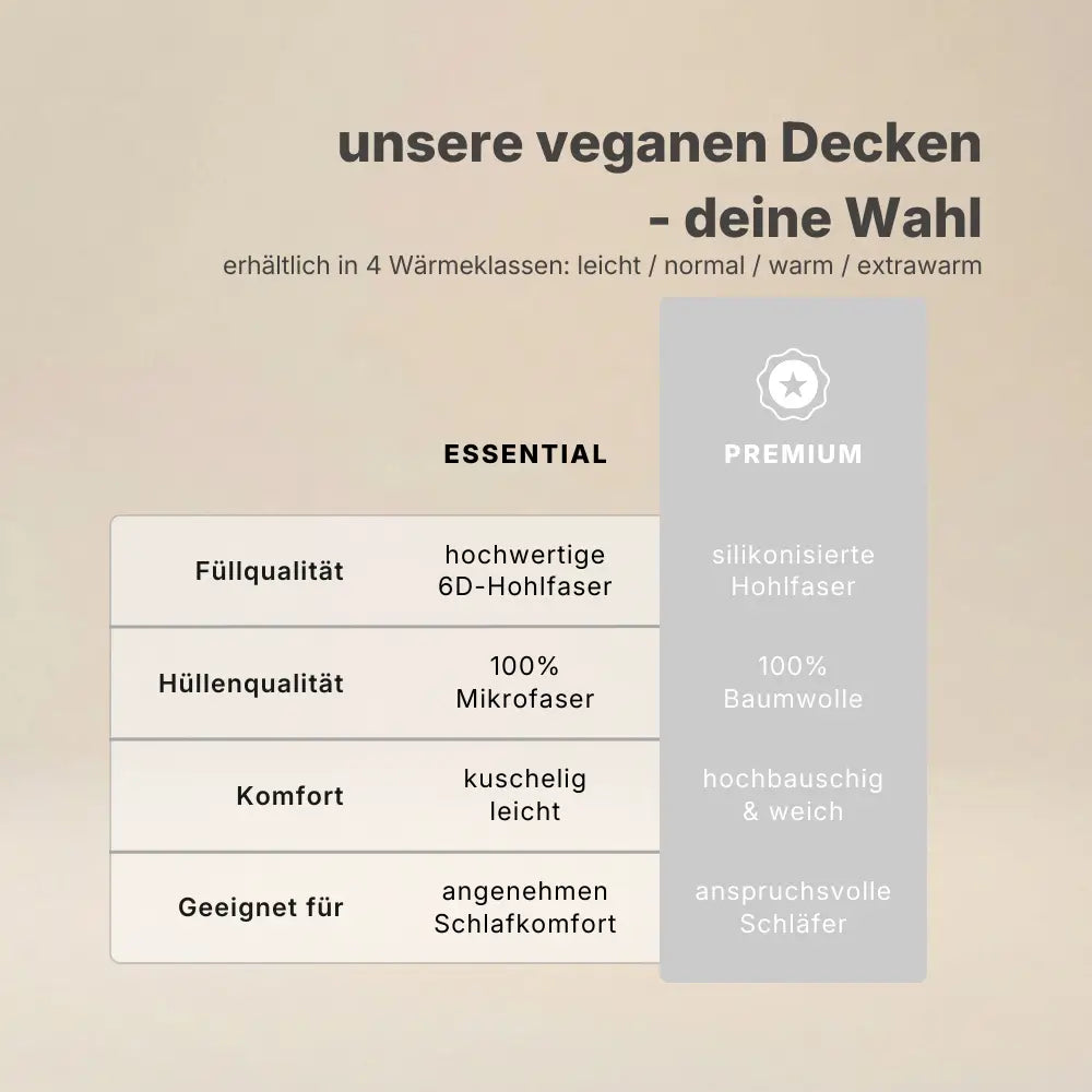 Vergleichsgrafik der veganen Bettdecken Essential und Premium mit Angaben zu Füllqualität, Hüllenmaterial, Komfort und Eignung, erhältlich in vier Wärmeklassen von leicht bis extrawarm