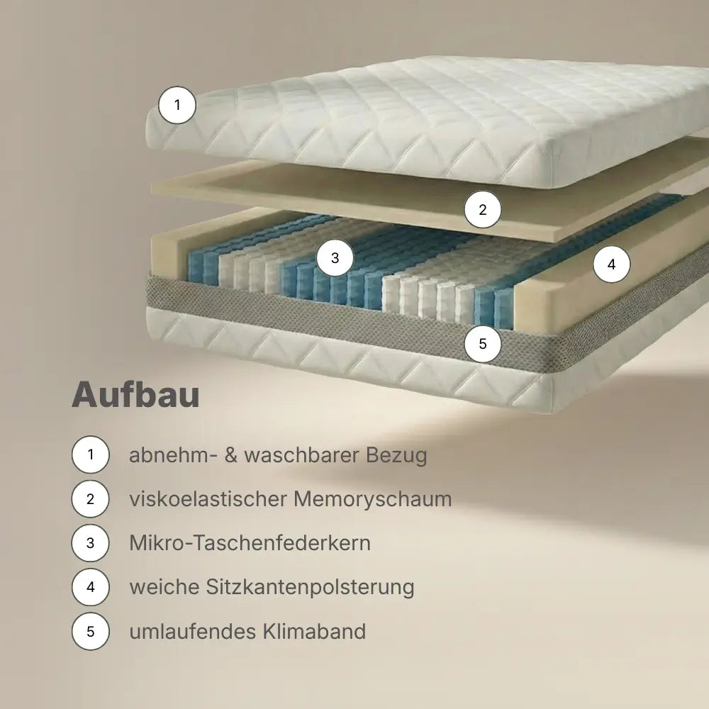 Explosionsdarstellung des Aufbaus der RIBECO 1000 Federkernmatratze mit Bezug, Memoryschaum, Mikro-Taschenfederkern und Klimaband