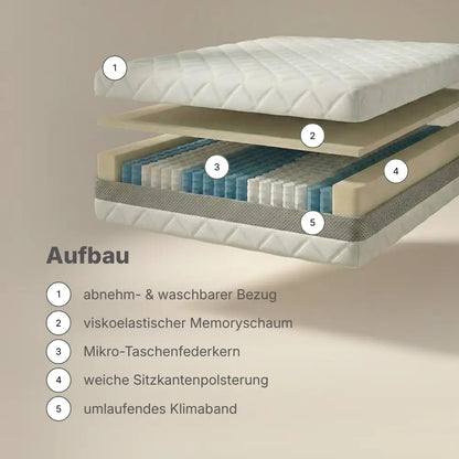 Explosionsdarstellung des Aufbaus der RIBECO 1000 Federkernmatratze mit Bezug, Memoryschaum, Mikro-Taschenfederkern und Klimaband