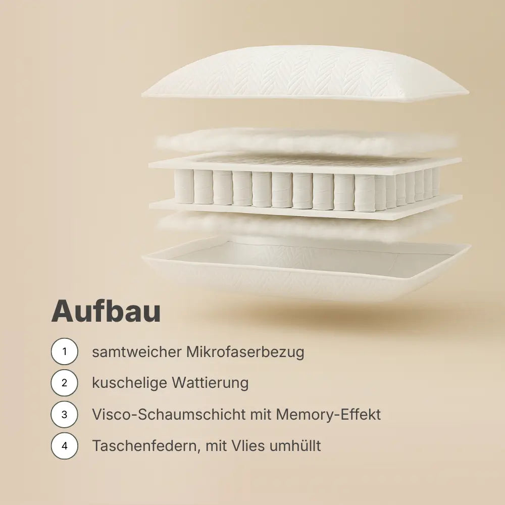 Explosionsdarstellung des Premium Taschenfederkernkissens mit Beschriftung aller Bestandteile