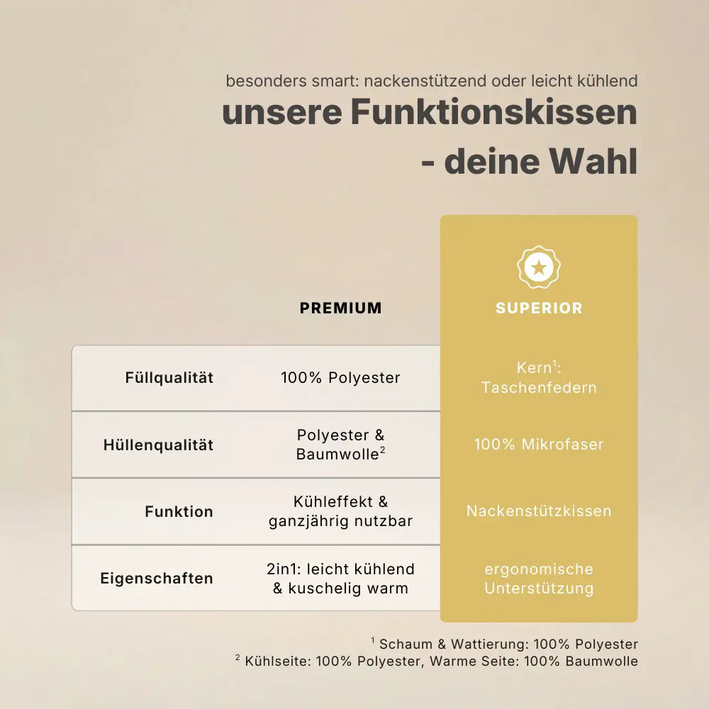 Vergleichsinfografik unserer Funktionskissen Premium und Superior mit Angaben zu Füllqualität, Hüllenqualität, Funktion und Eigenschaften