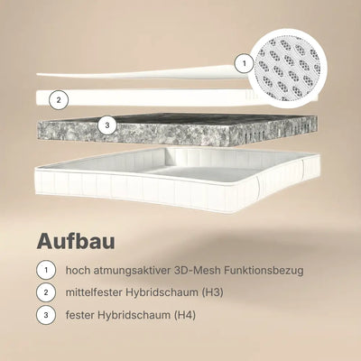 Explosionsdarstellung des Aufbaus der Hybridschaum Wendematratze 18 cm mit 3D-Mesh-Bezug sowie H3- und H4-Hybridschaumschichten
