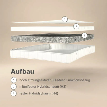 Explosionsdarstellung des Aufbaus der Hybridschaum Wendematratze 18 cm mit 3D-Mesh-Bezug sowie H3- und H4-Hybridschaumschichten