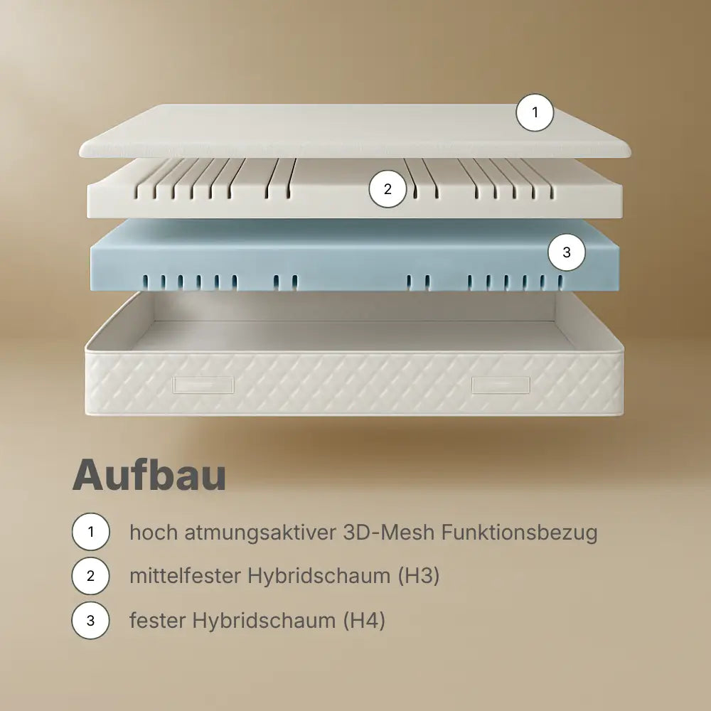 Explosionsdarstellung des Aufbaus der Hybridschaum Wendematratze 24 cm mit 3D-Mesh-Bezug, H3- und H4-Hybridschaumschichten