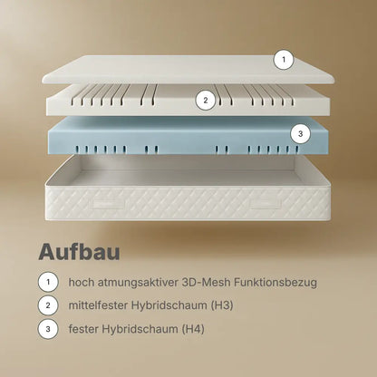 Explosionsdarstellung des Aufbaus der Hybridschaum Wendematratze 24 cm mit 3D-Mesh-Bezug, H3- und H4-Hybridschaumschichten